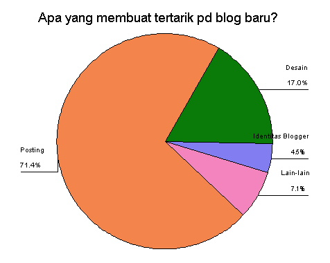 Apa yang membuat tertarik pd blog baru